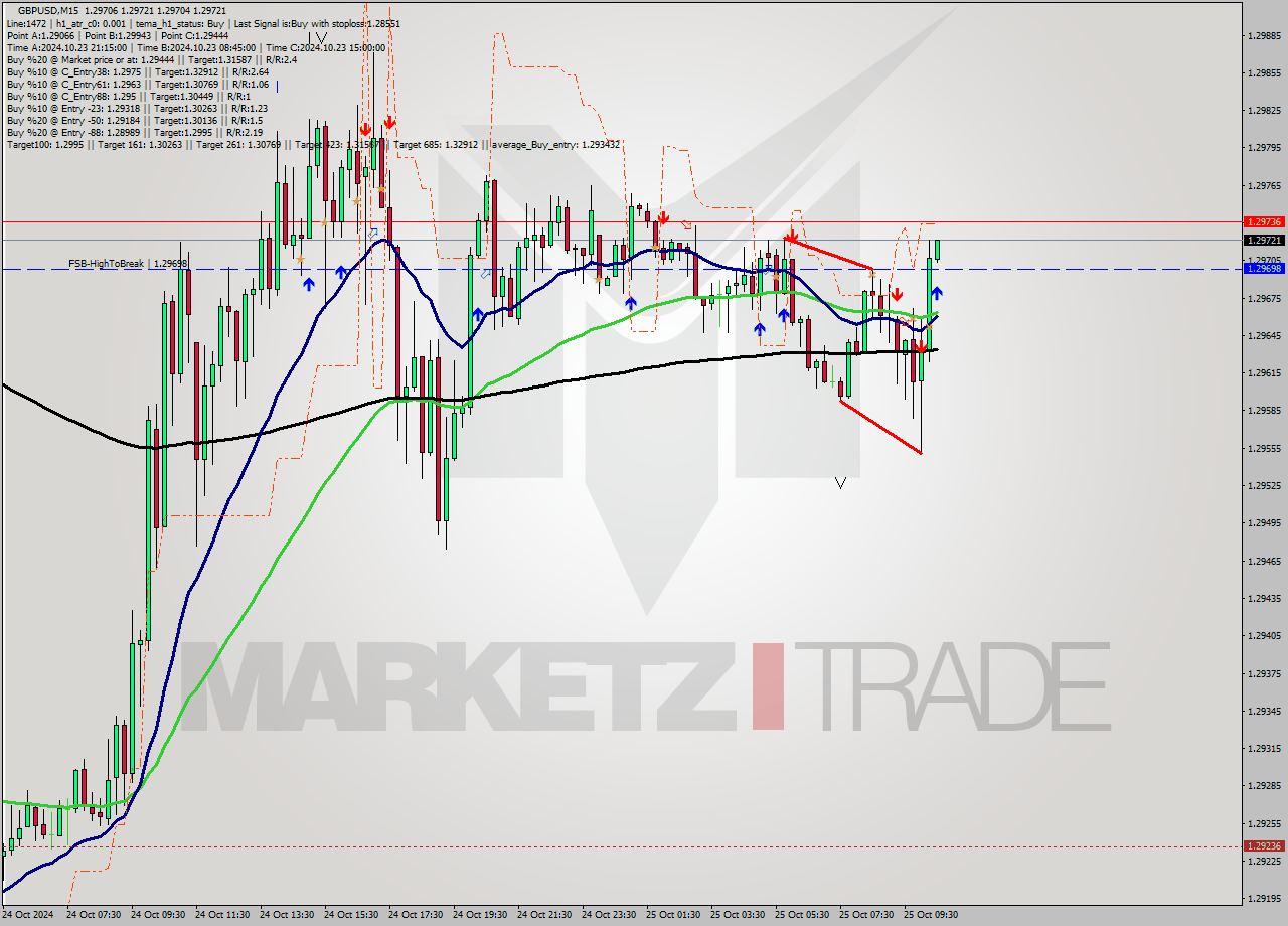 GBPUSD M15 Signal