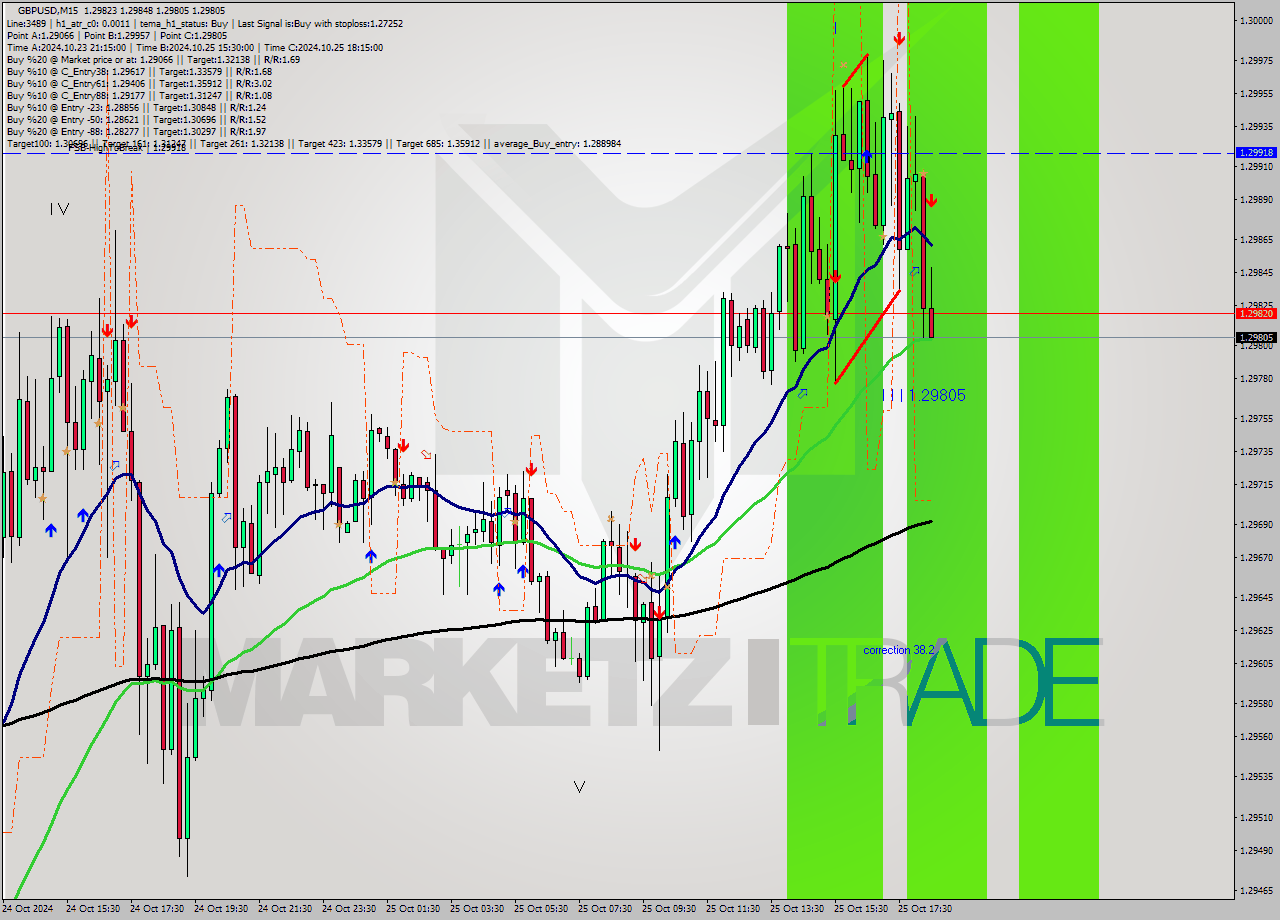 GBPUSD M15 Signal