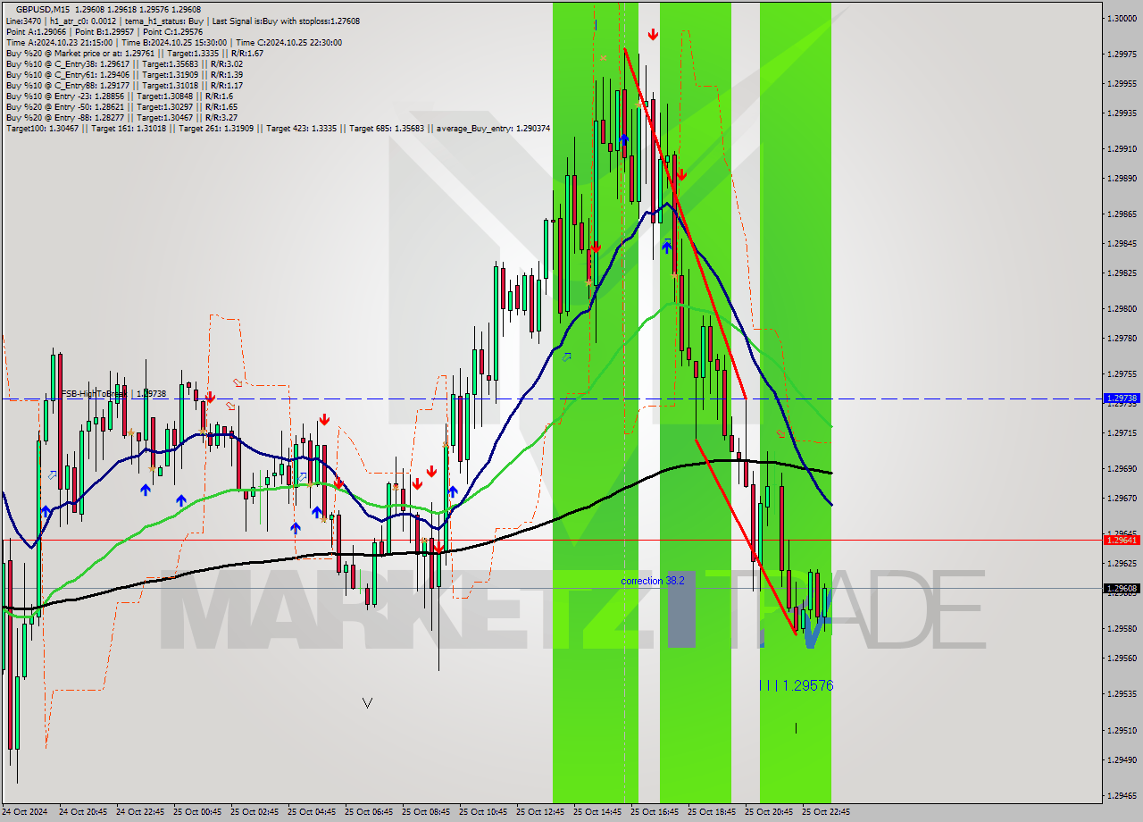 GBPUSD M15 Signal