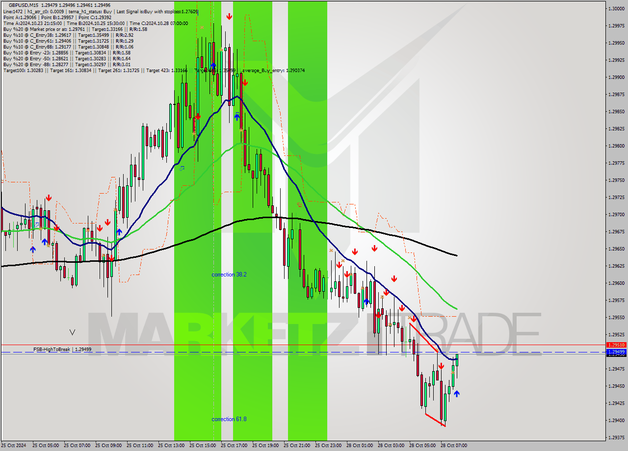 GBPUSD M15 Signal