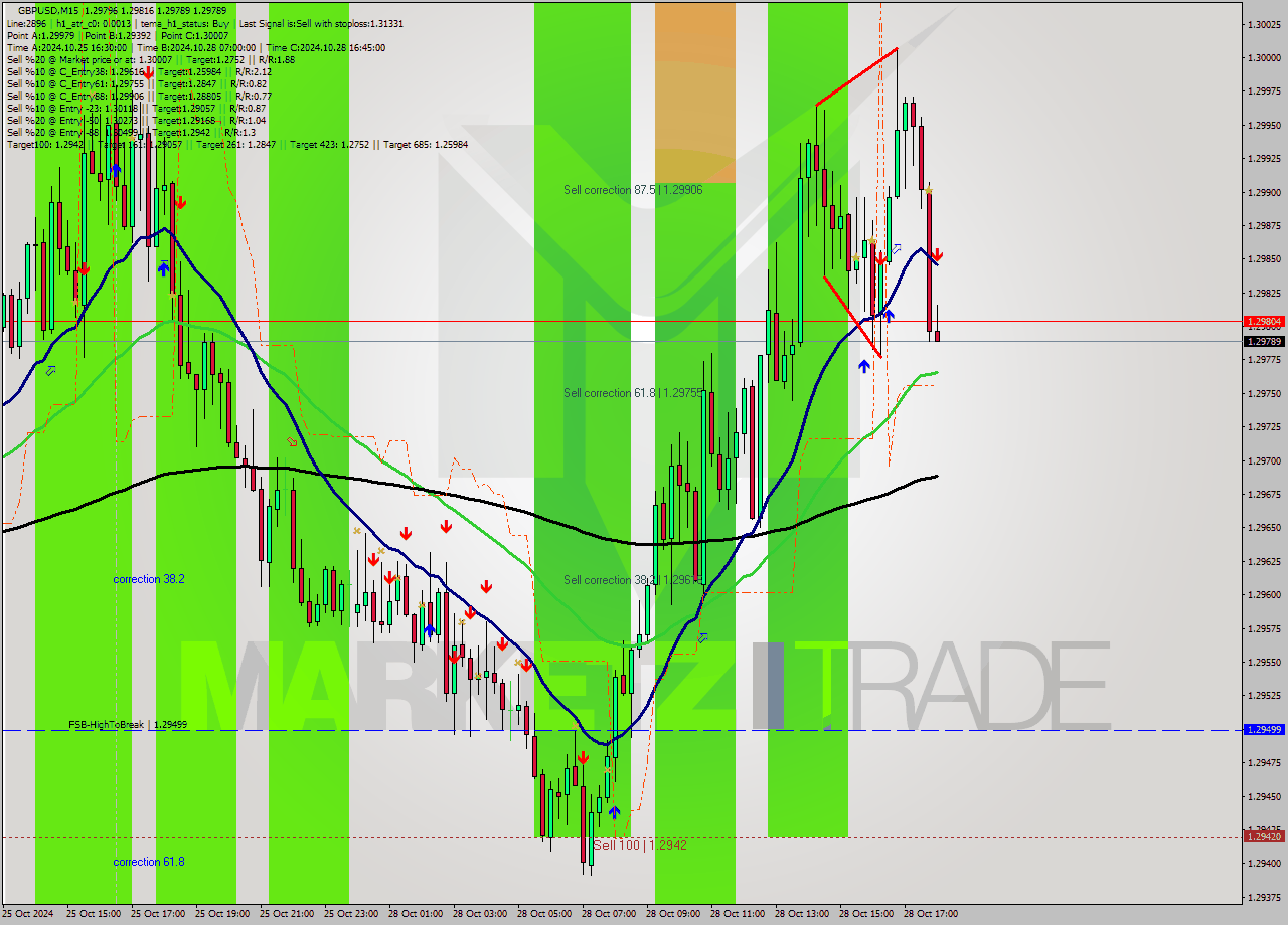 GBPUSD M15 Signal