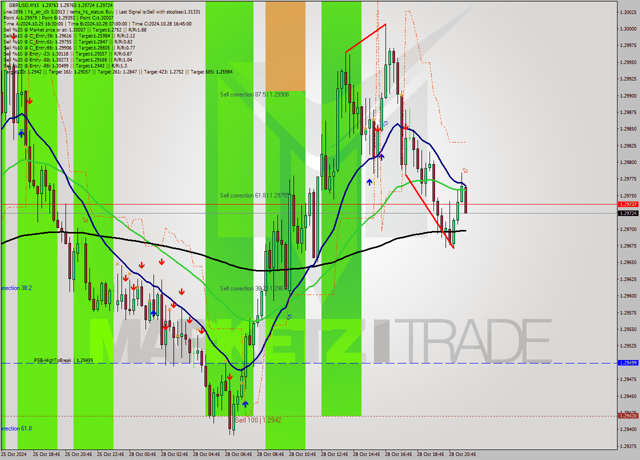 GBPUSD M15 Signal