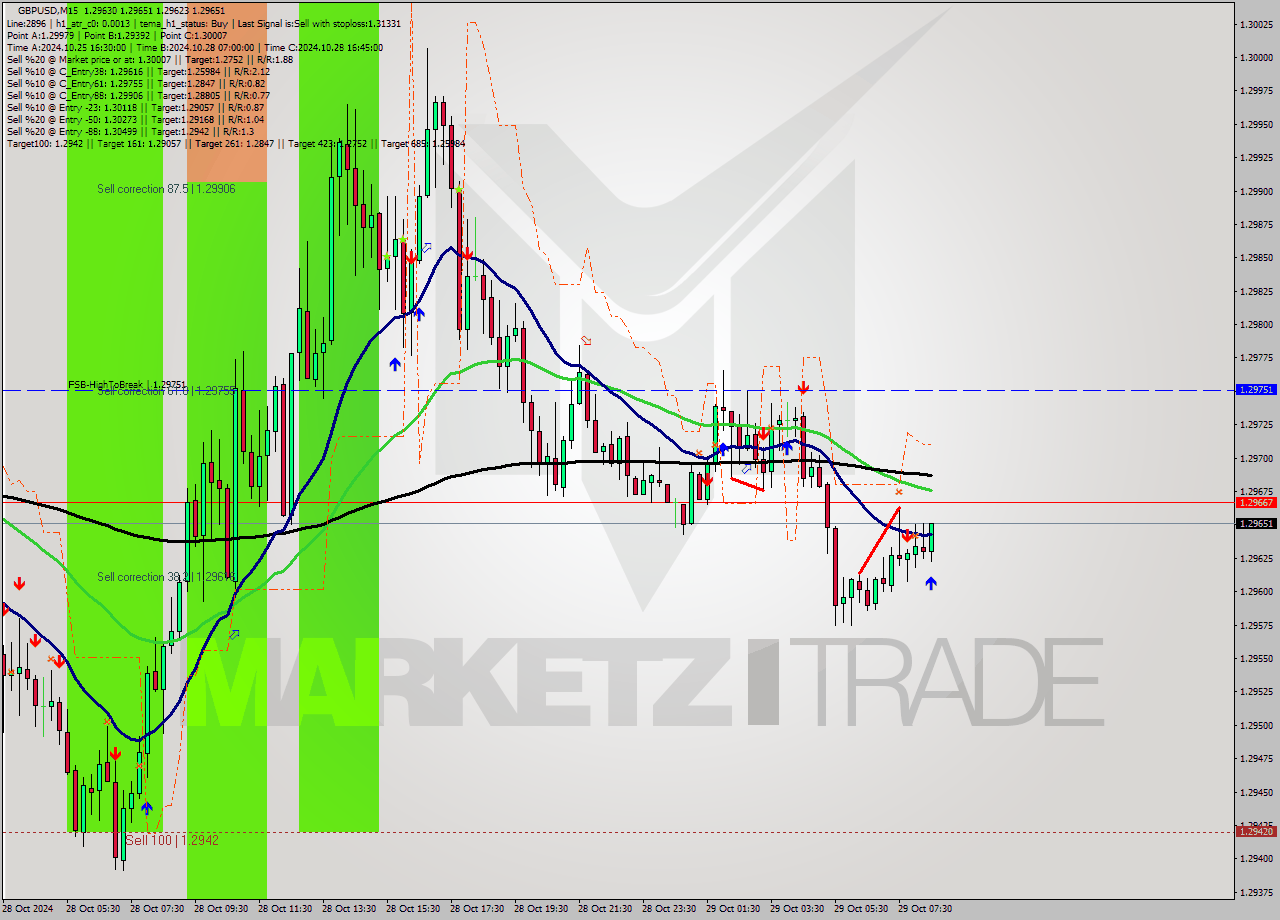 GBPUSD M15 Signal