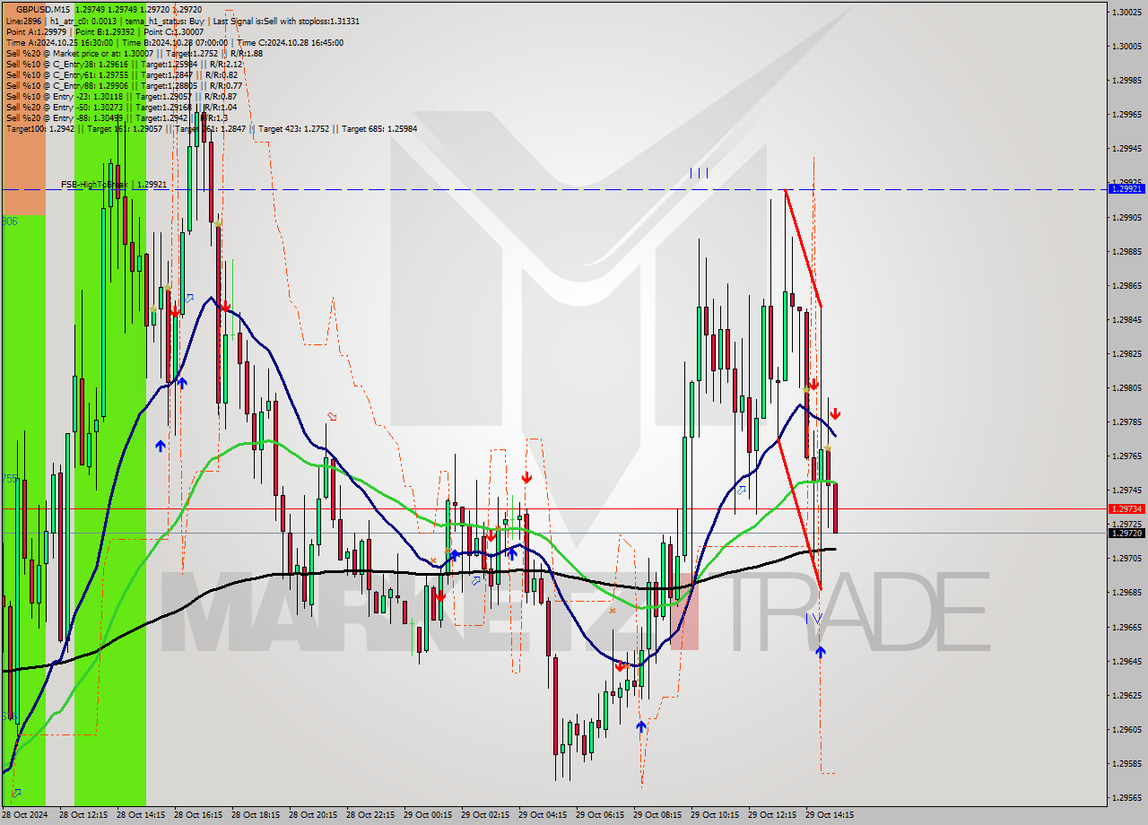 GBPUSD M15 Signal