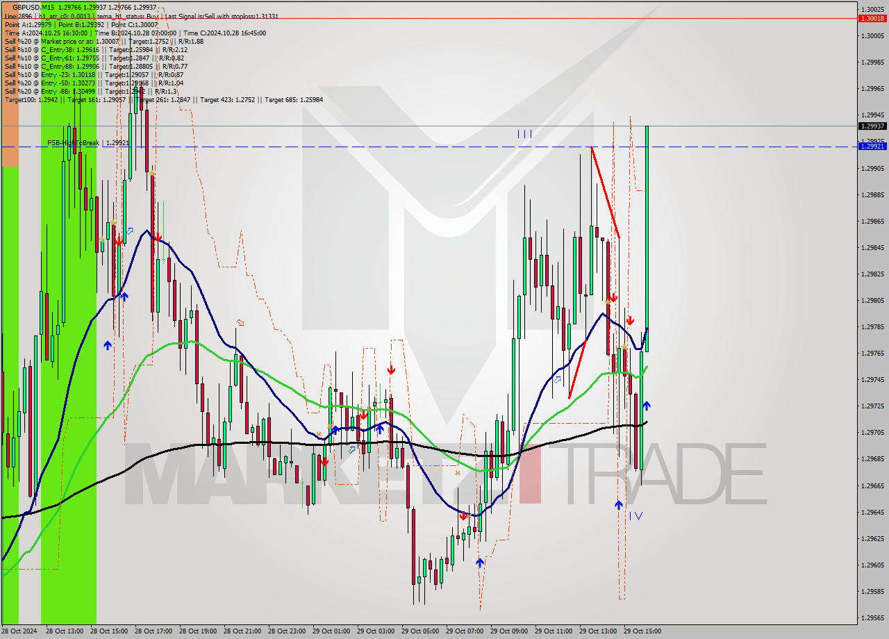 GBPUSD M15 Signal