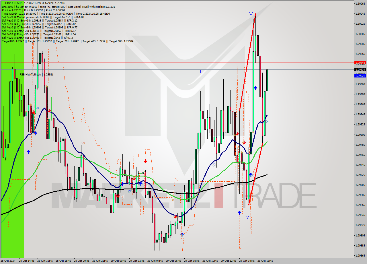 GBPUSD M15 Signal