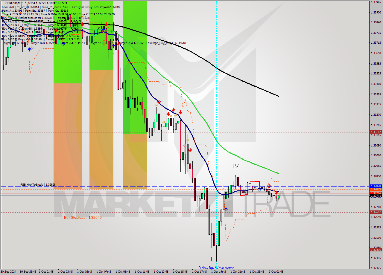 GBPUSD M15 Analysis GBPUSD M15 Signal