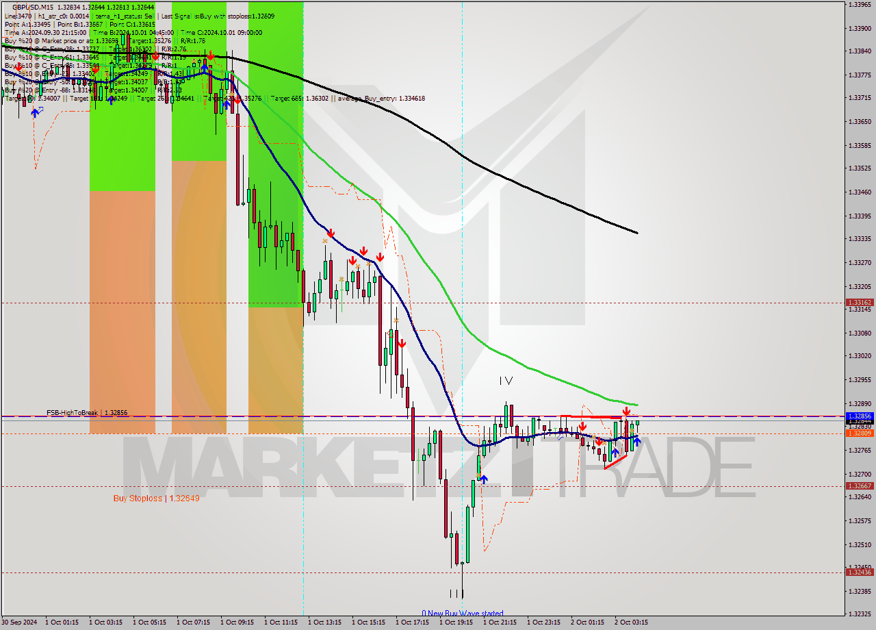 GBPUSD M15 Analysis GBPUSD M15 Signal