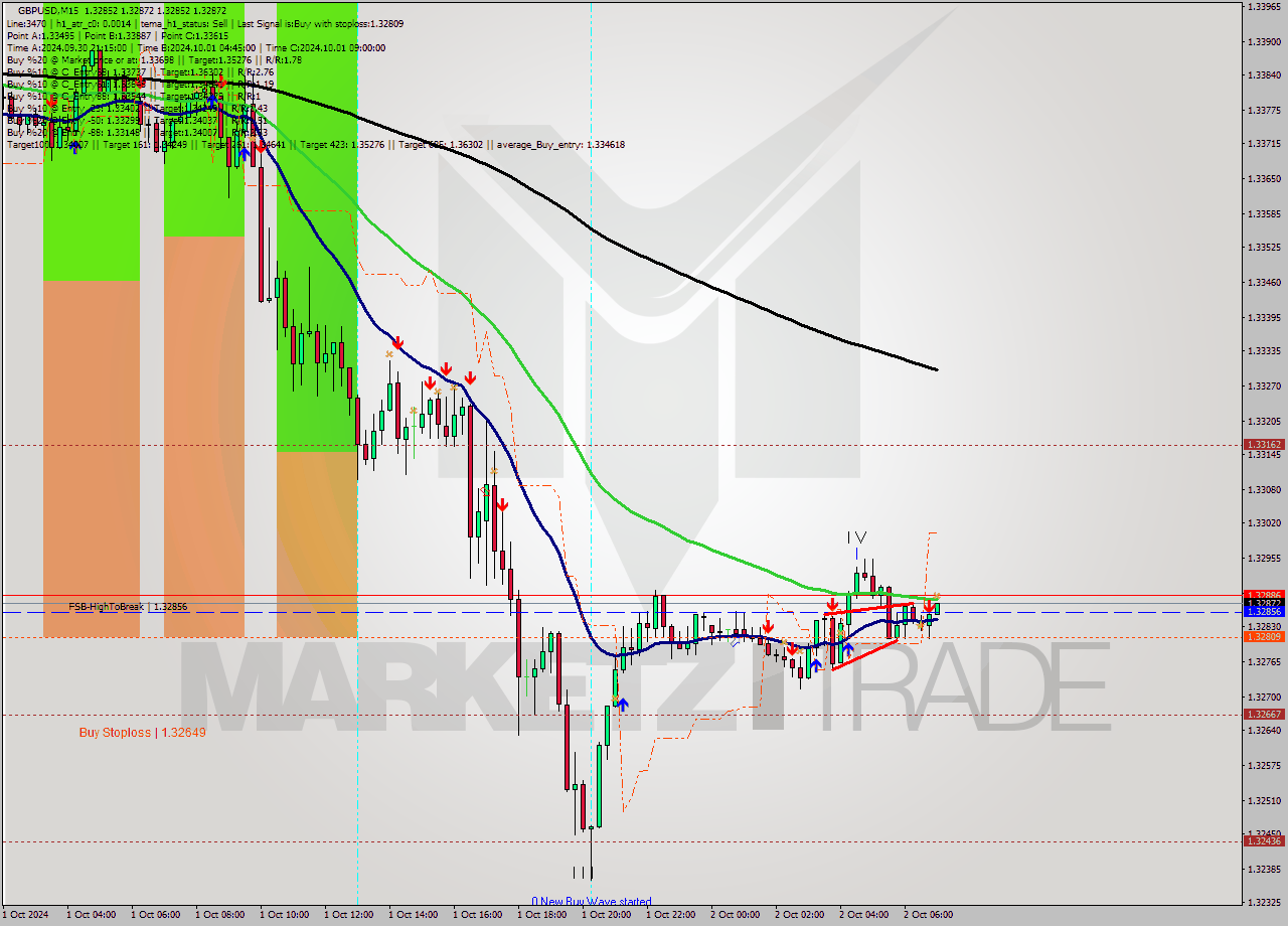 GBPUSD M15 Signal