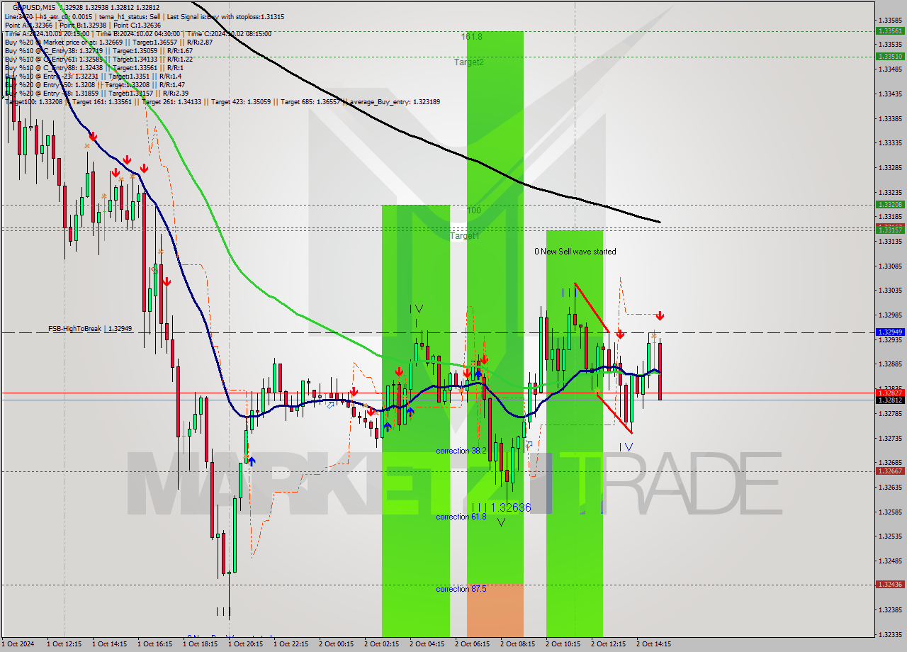 GBPUSD M15 Analysis GBPUSD M15 Signal