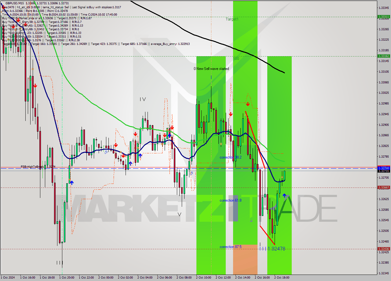 GBPUSD M15 Analysis GBPUSD M15 Signal