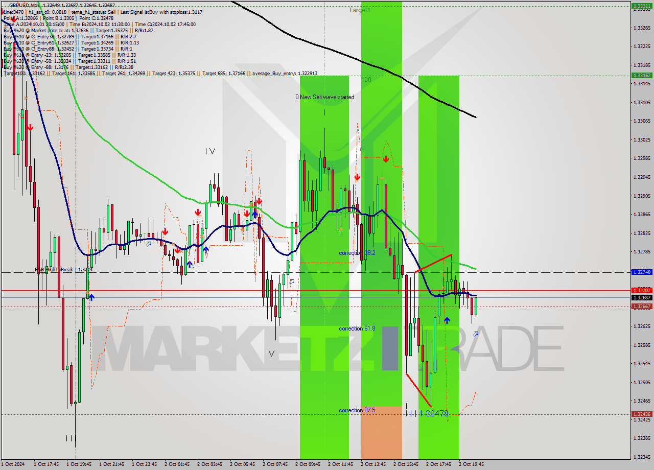 GBPUSD M15 Analysis GBPUSD M15 Signal