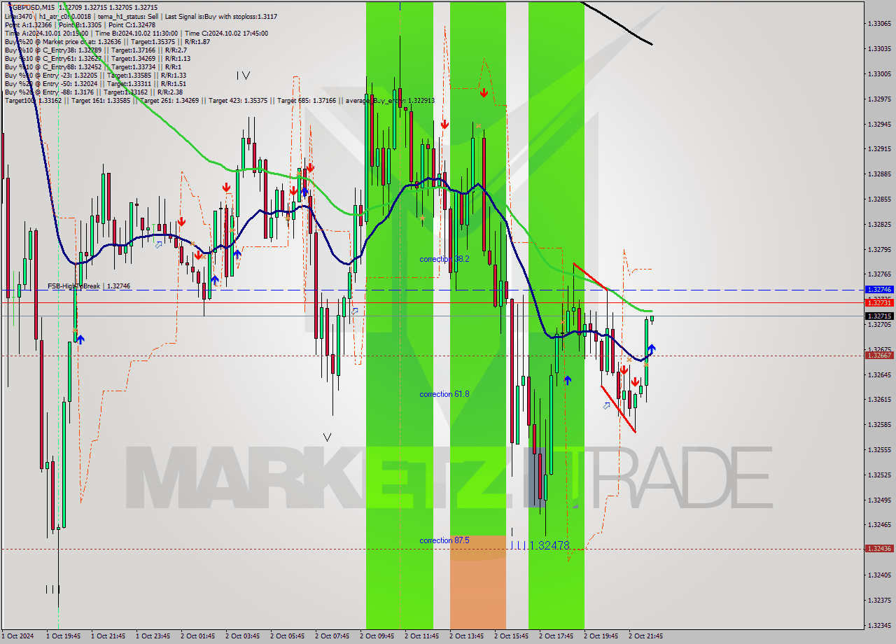 GBPUSD M15 Signal