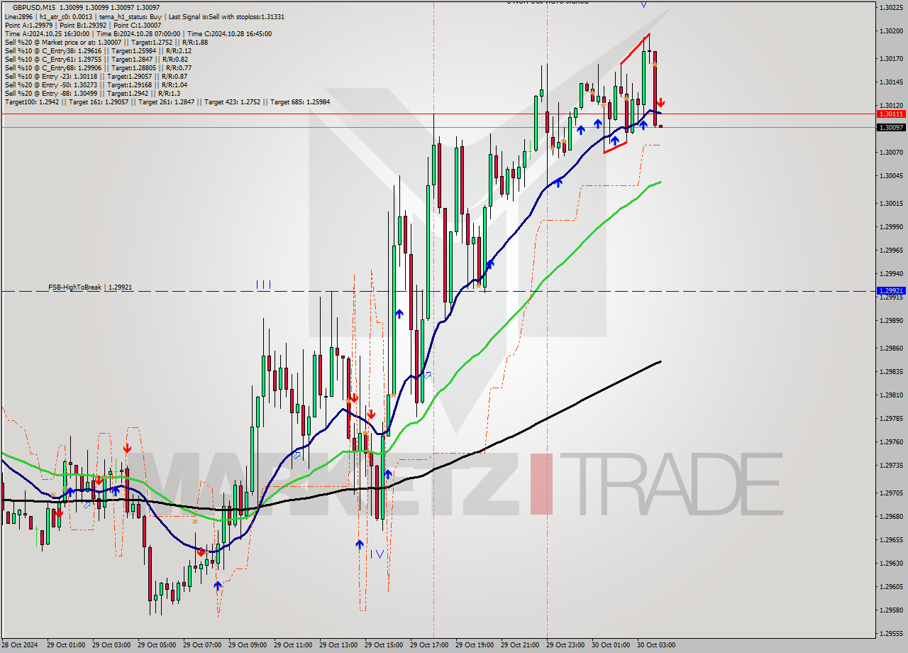 GBPUSD M15 Signal