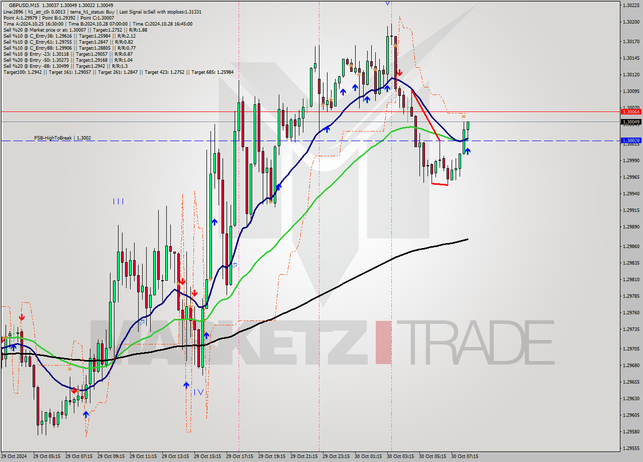 GBPUSD M15 Signal