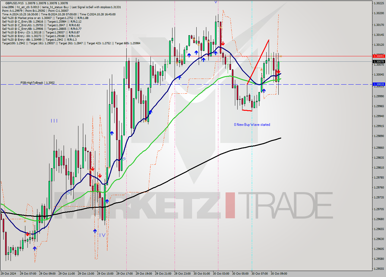 GBPUSD M15 Signal