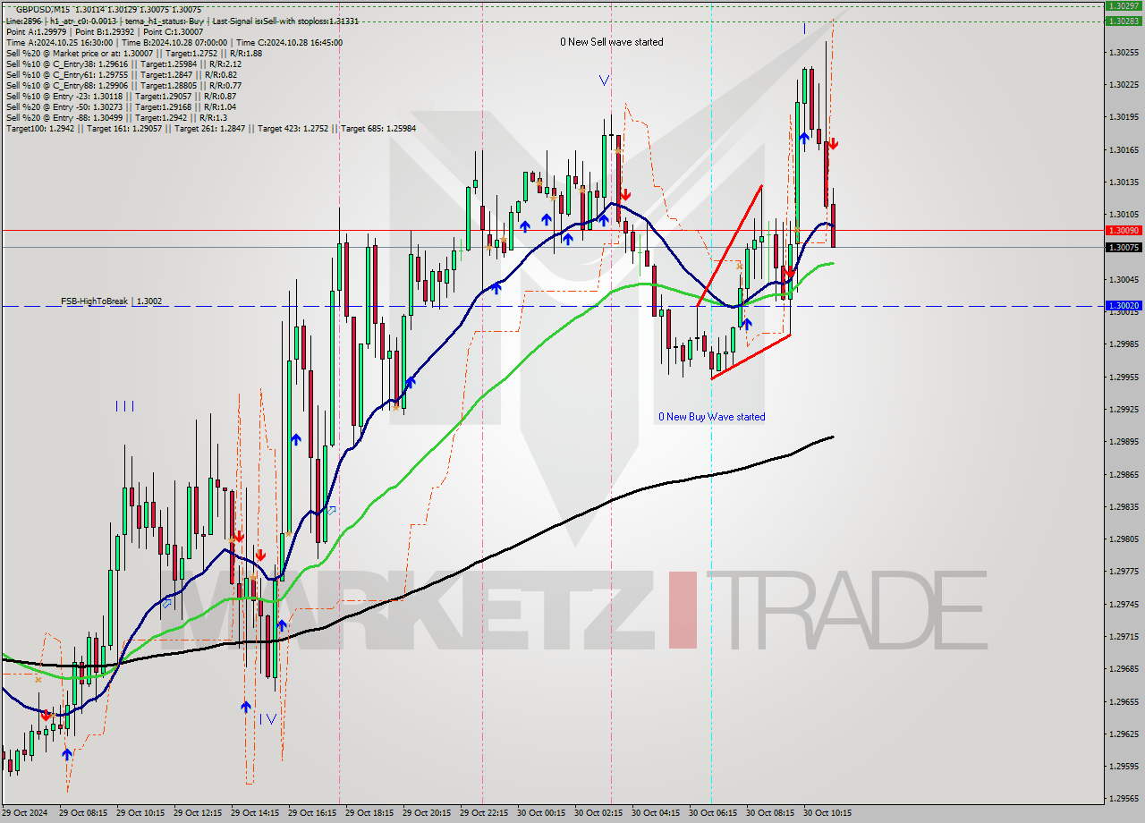 GBPUSD M15 Signal