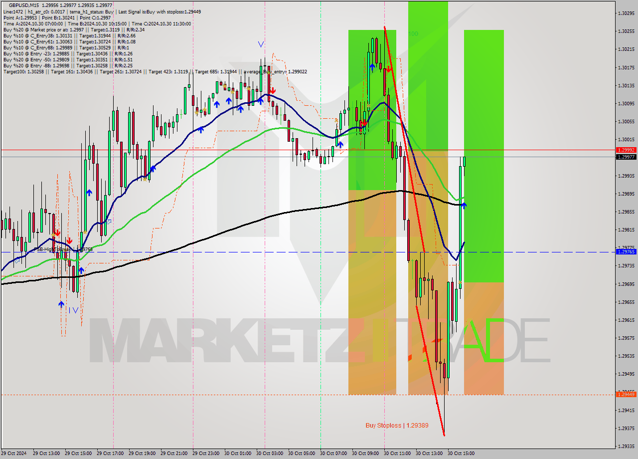 GBPUSD M15 Signal