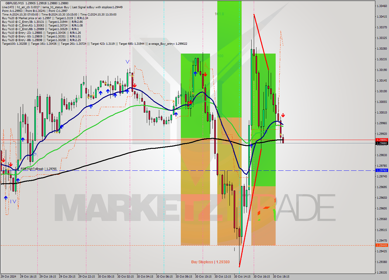 GBPUSD M15 Signal