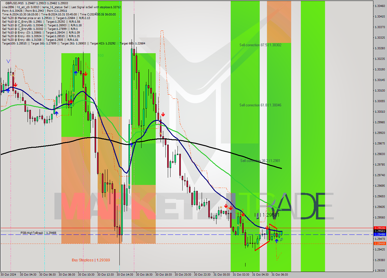 GBPUSD M15 Signal