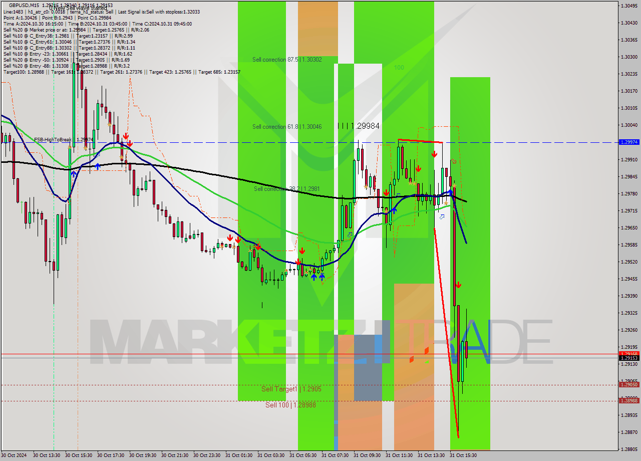 GBPUSD M15 Signal