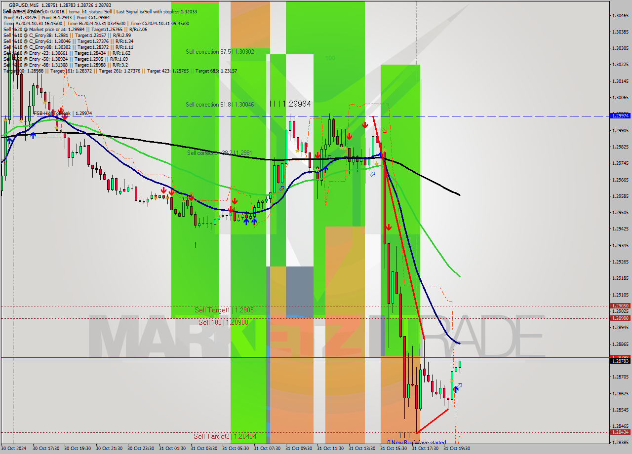 GBPUSD M15 Signal