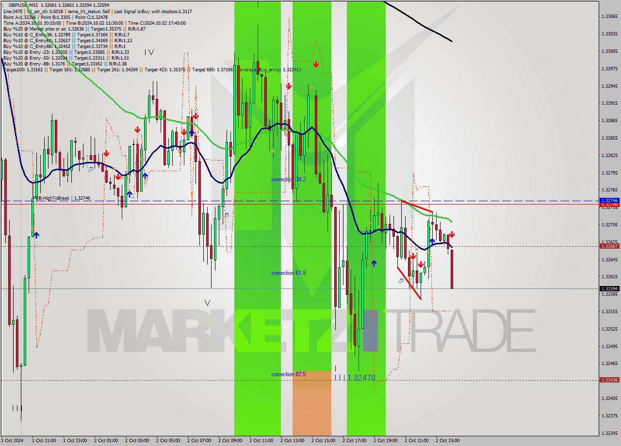 GBPUSD M15 Signal