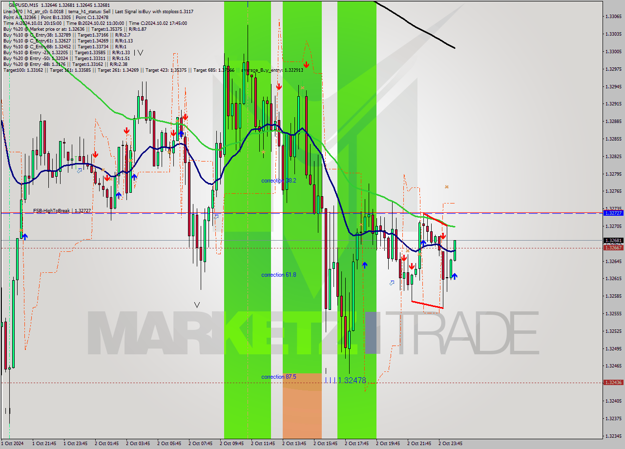 GBPUSD M15 Signal