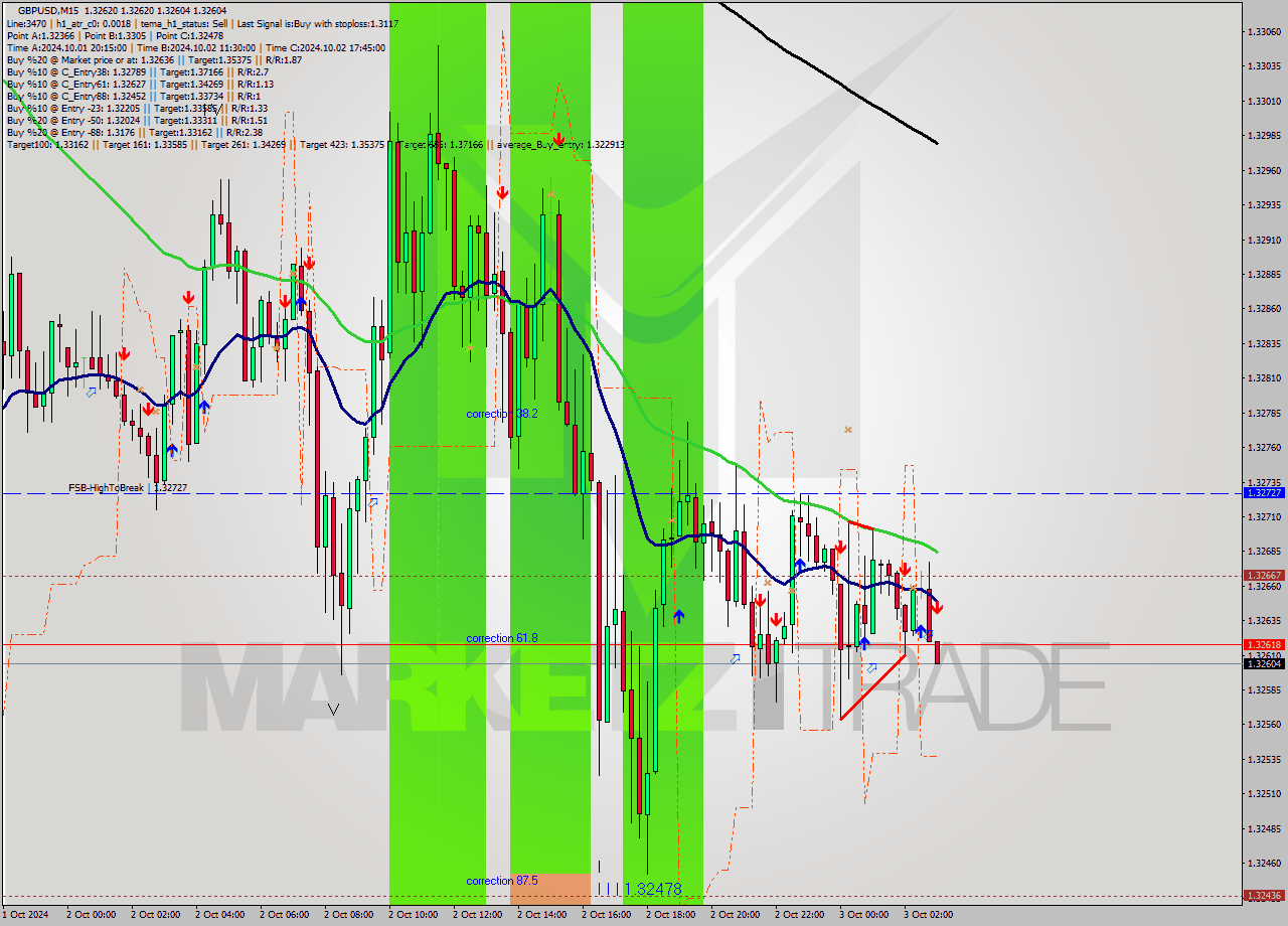 GBPUSD M15 Signal