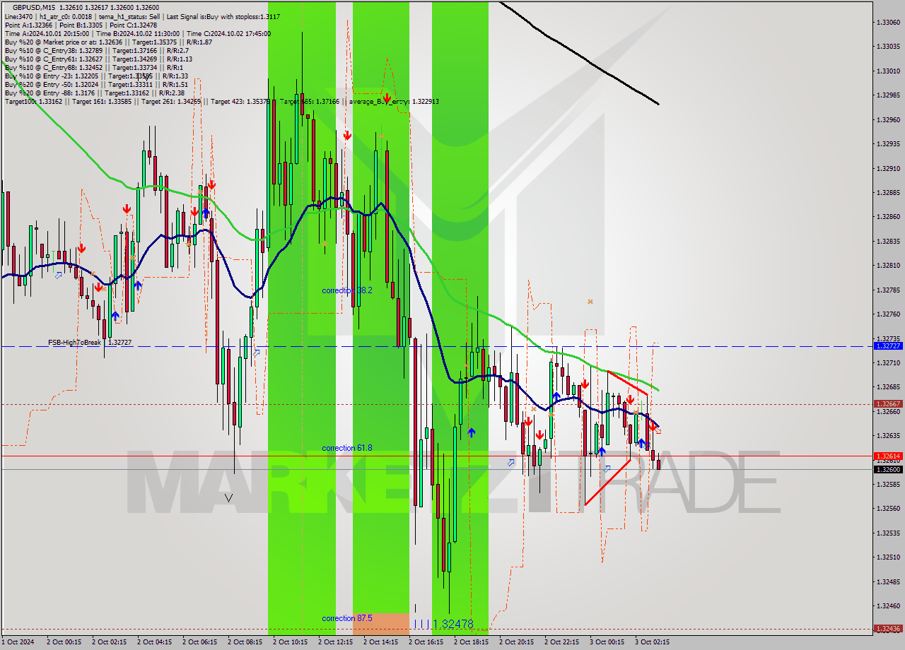 GBPUSD M15 Signal