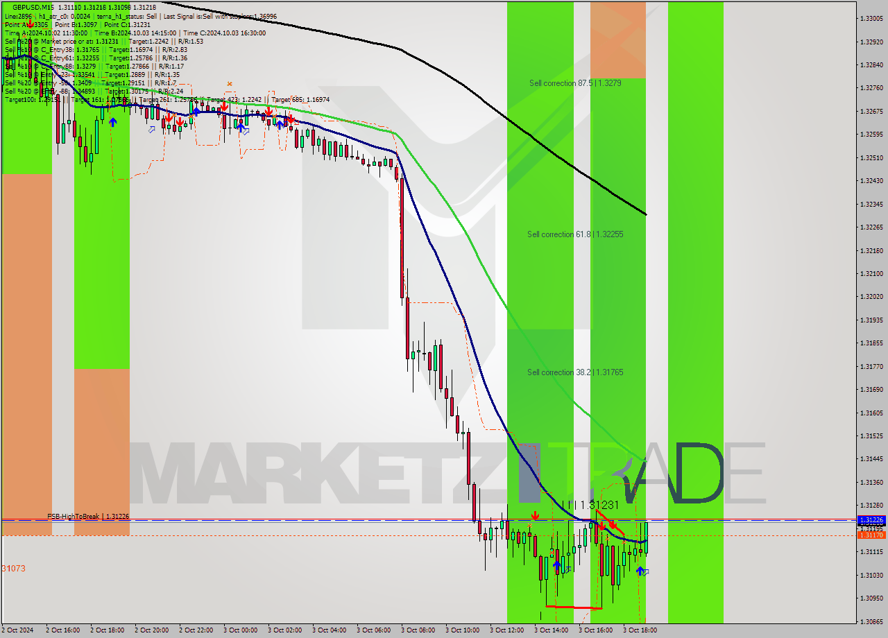 GBPUSD M15 Signal