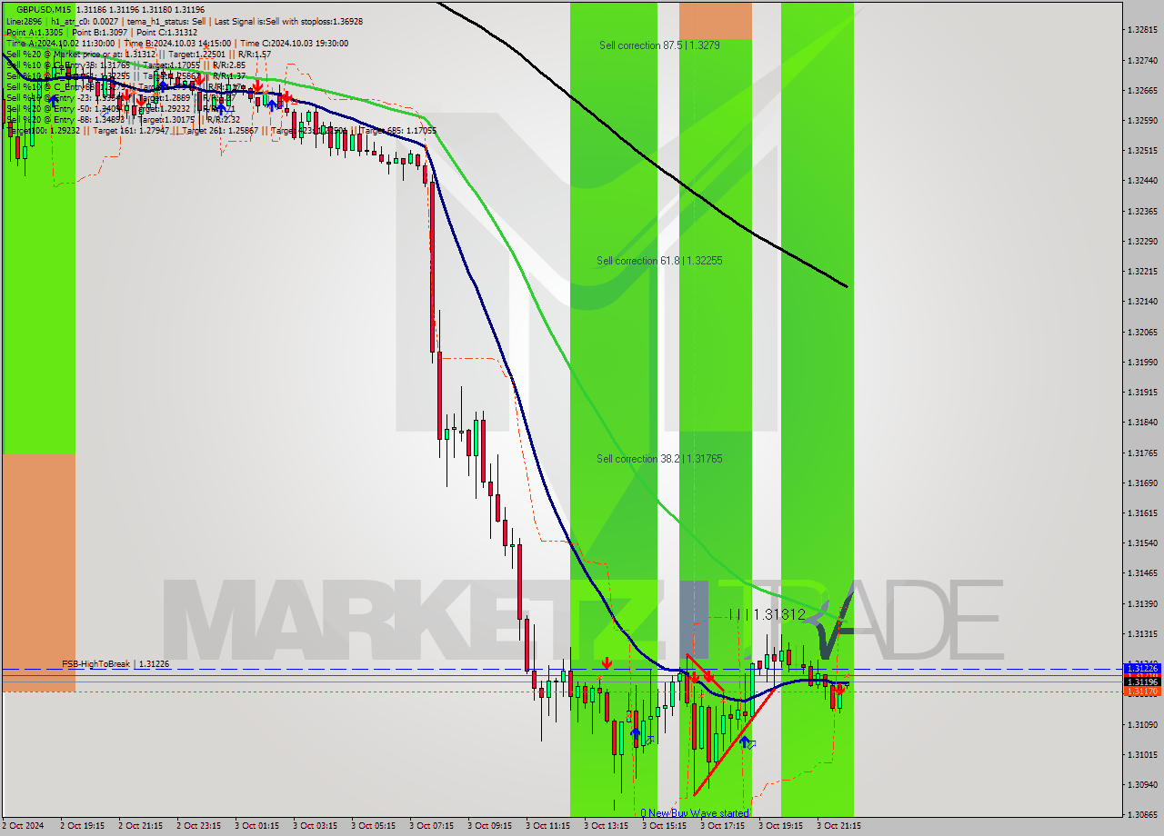 GBPUSD M15 Signal