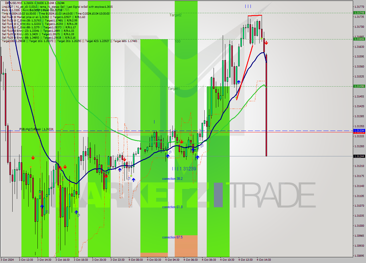 GBPUSD M15 Analysis GBPUSD M15 Signal