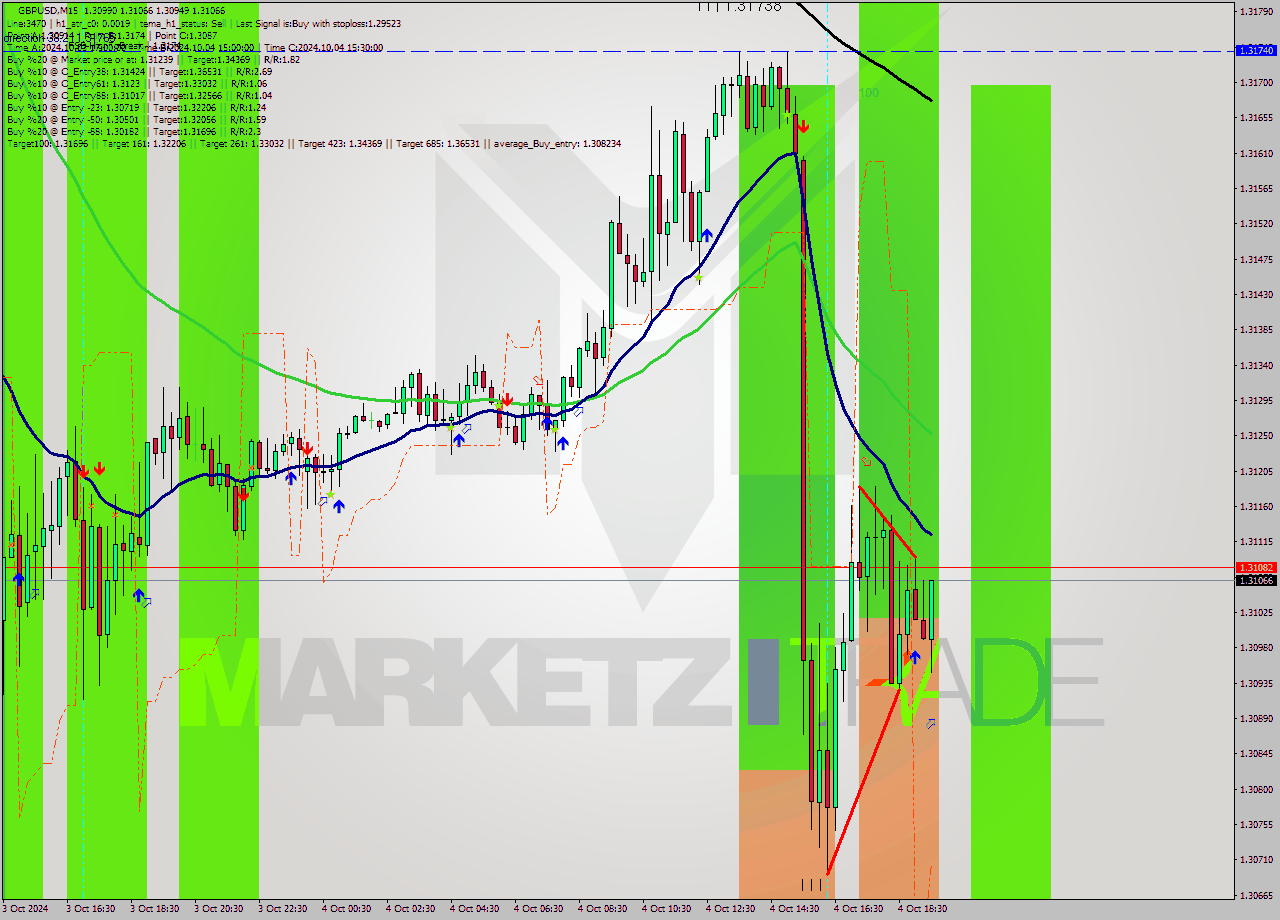 GBPUSD M15 Analysis GBPUSD M15 Signal
