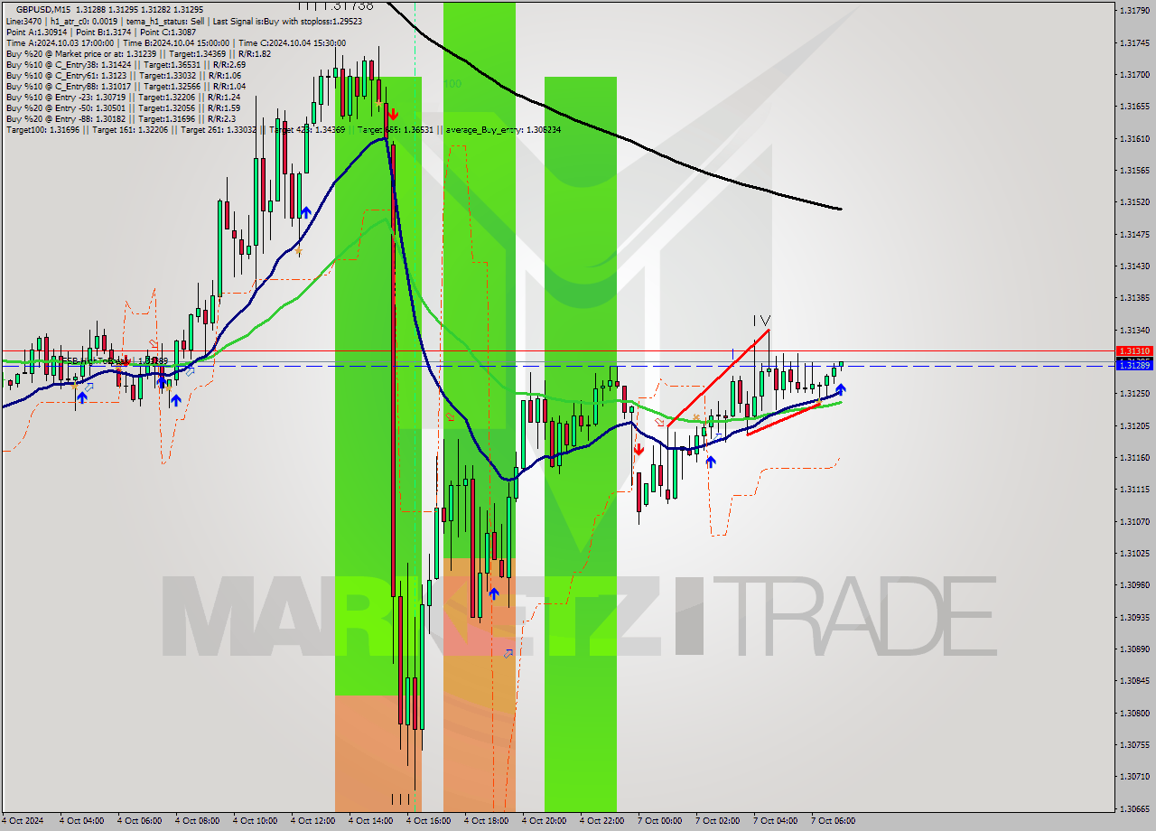 GBPUSD M15 Signal