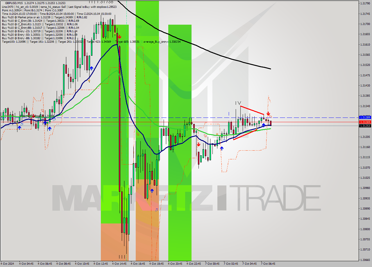 GBPUSD M15 Signal