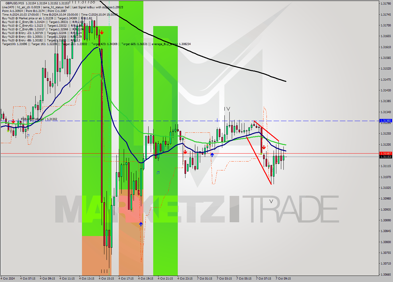 GBPUSD M15 Signal