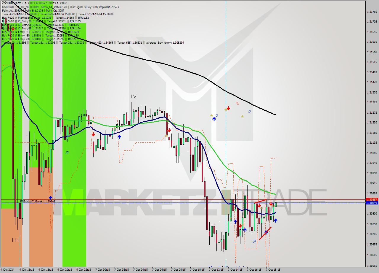 GBPUSD M15 Signal