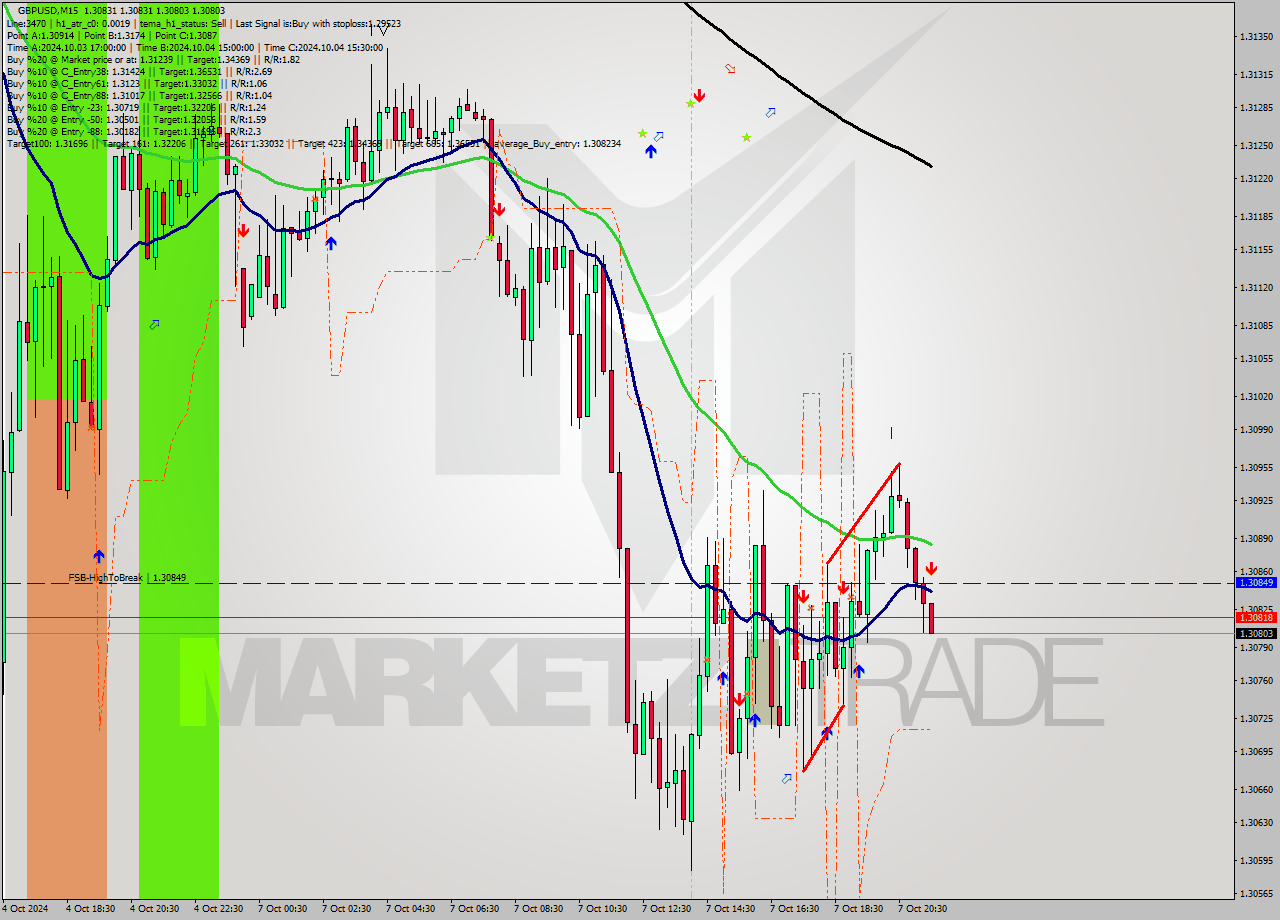 GBPUSD M15 Signal