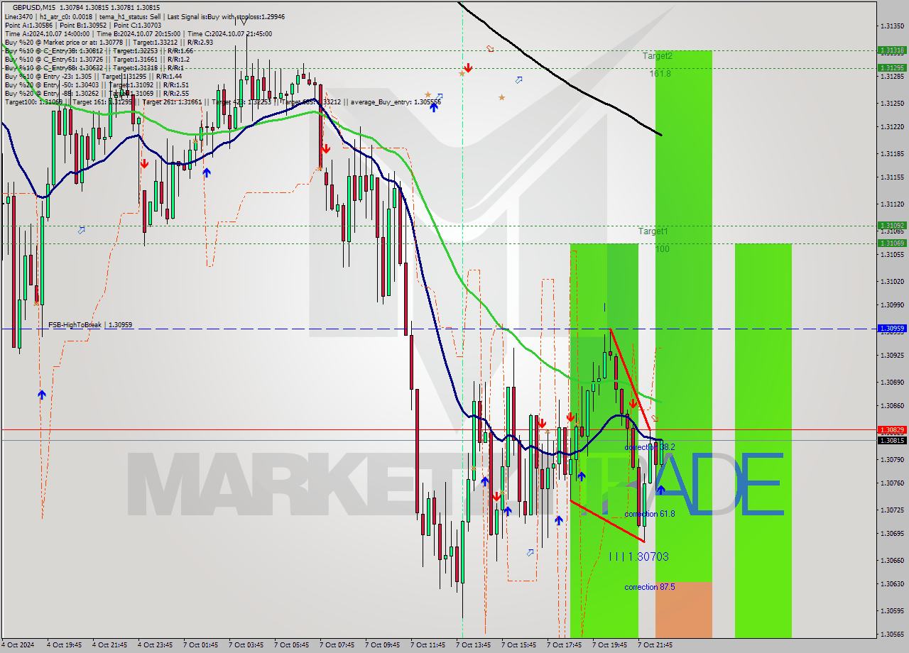 GBPUSD M15 Signal