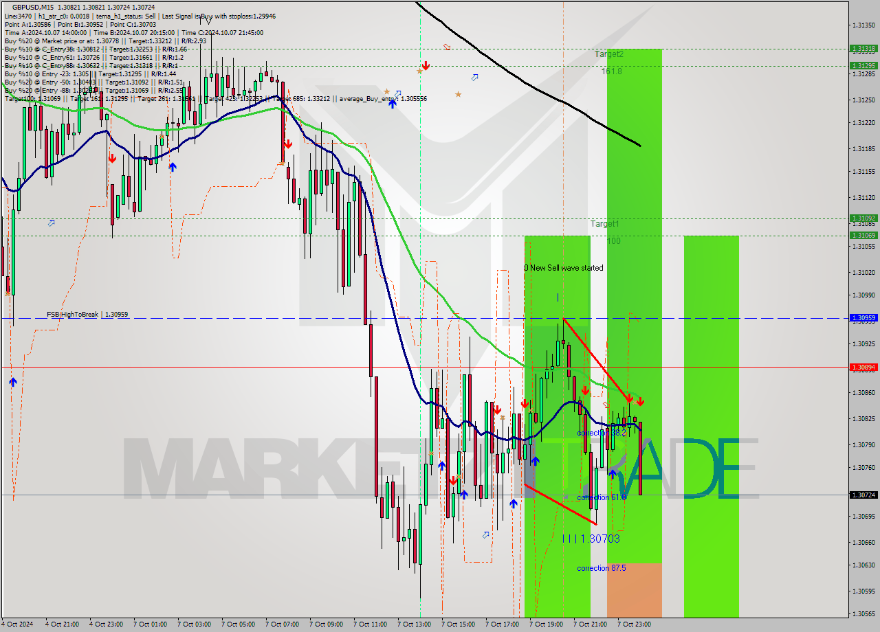 GBPUSD M15 Signal