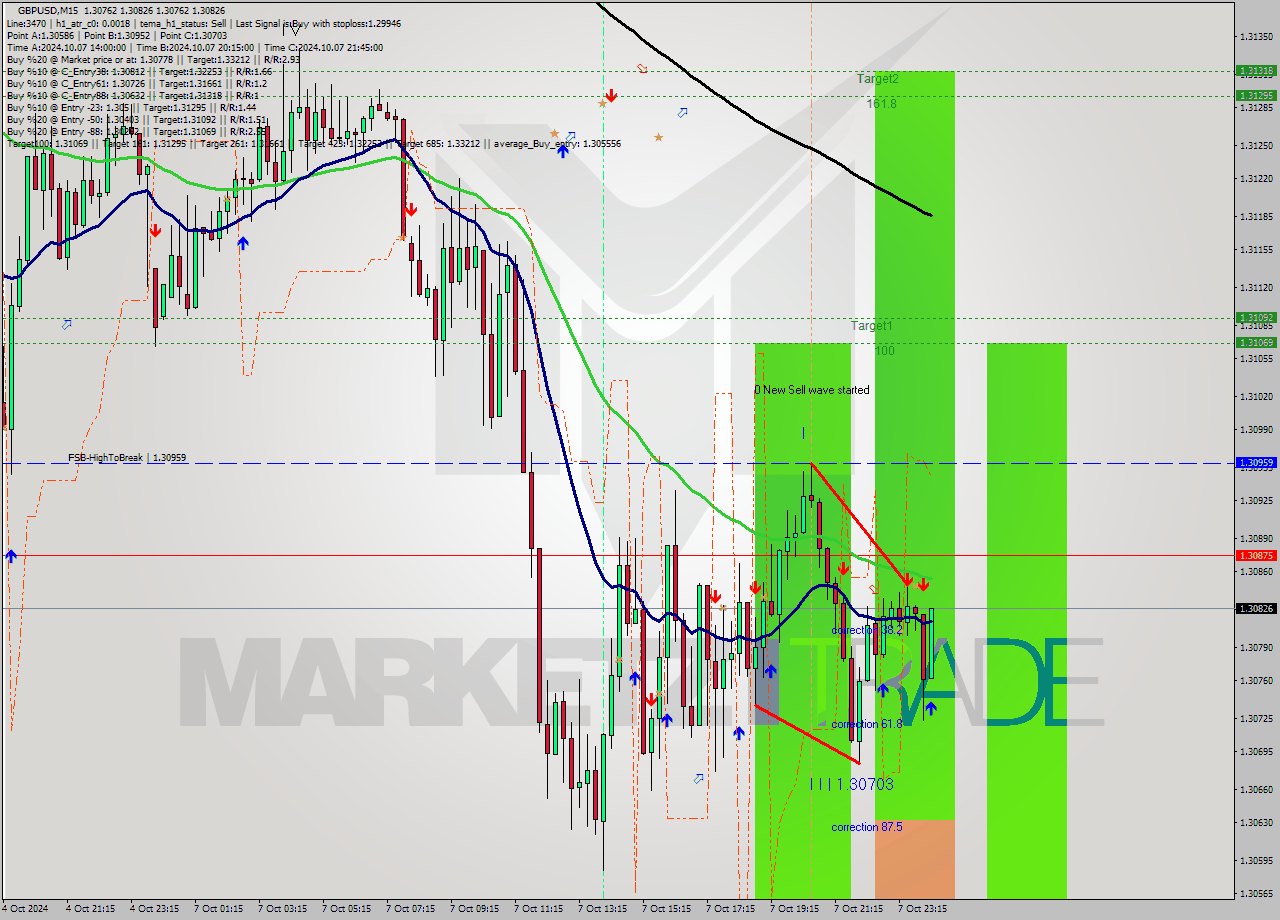 GBPUSD M15 Signal