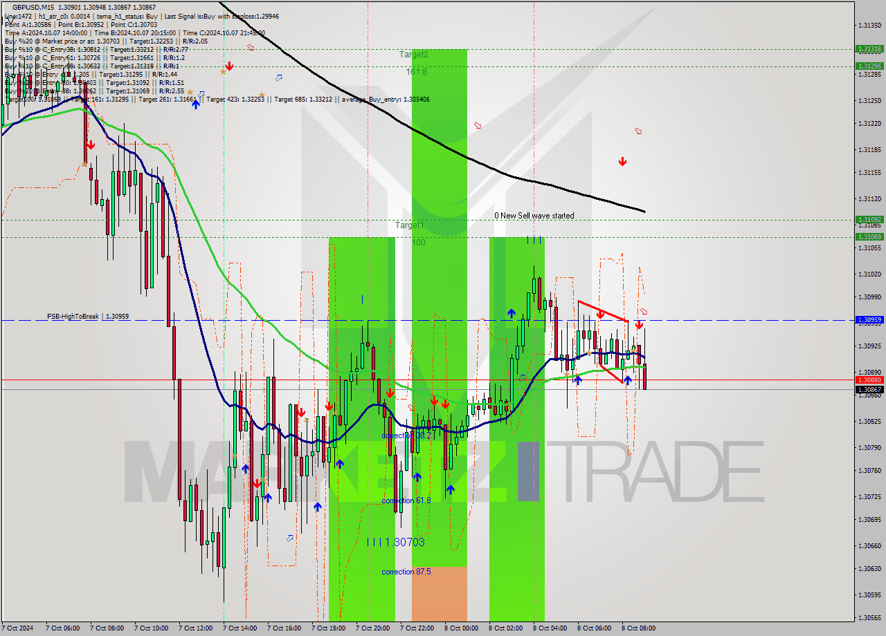 GBPUSD M15 Signal