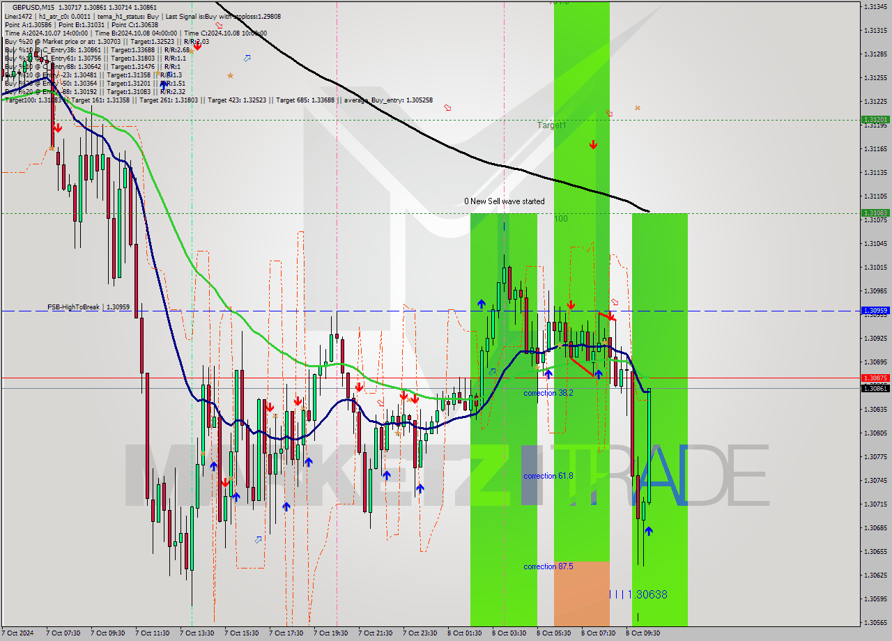 GBPUSD M15 Signal