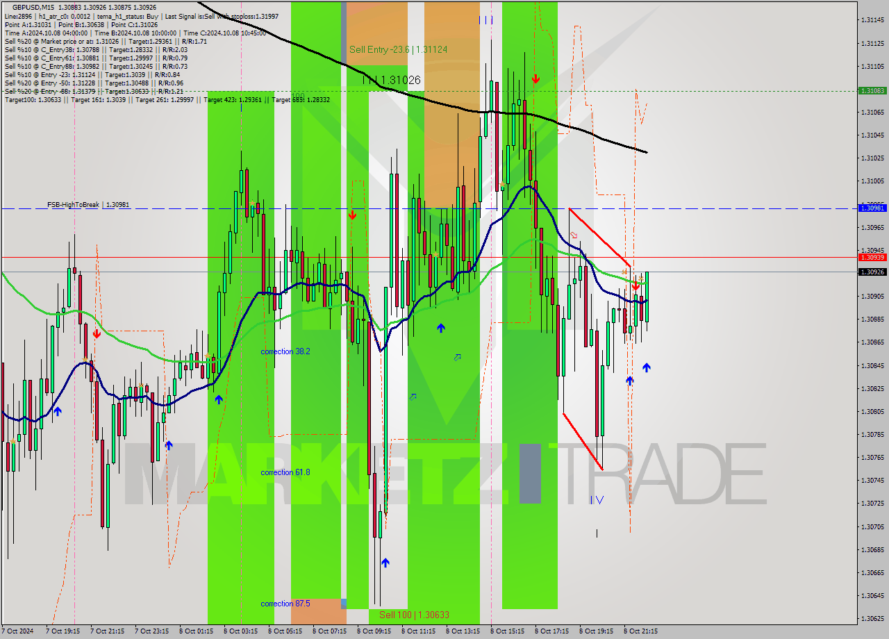 GBPUSD M15 Signal