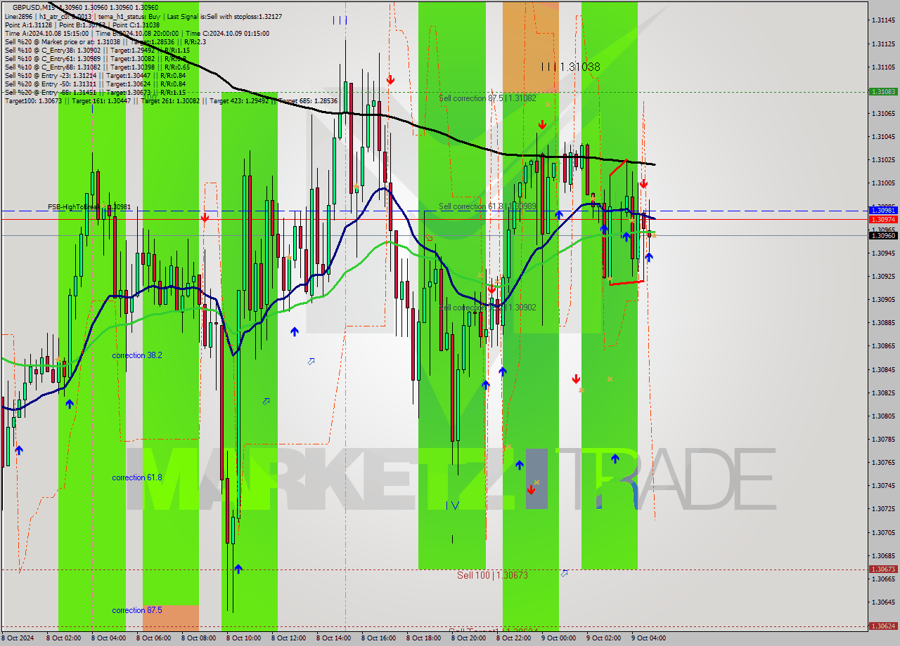 GBPUSD M15 Signal