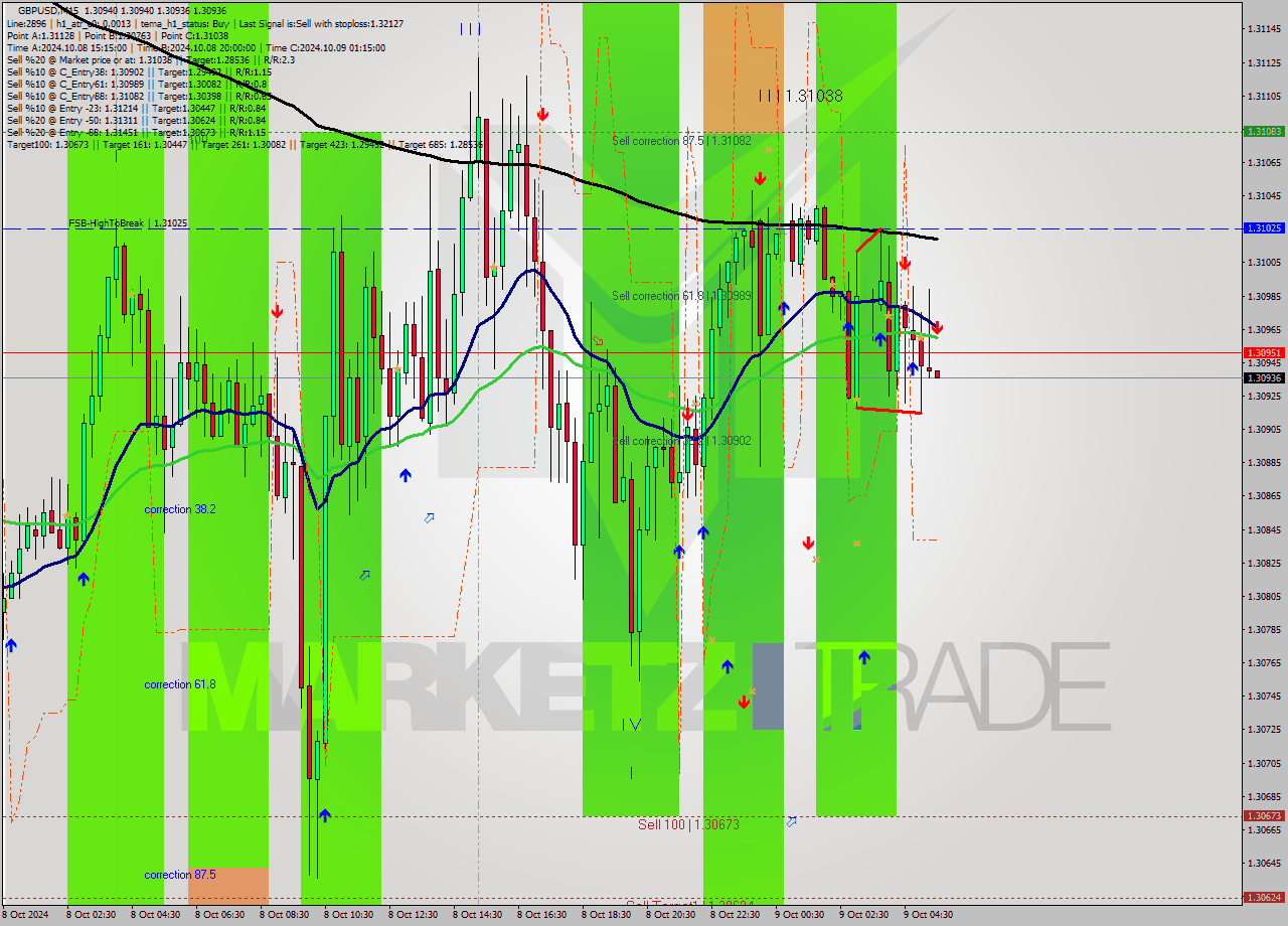 GBPUSD M15 Signal