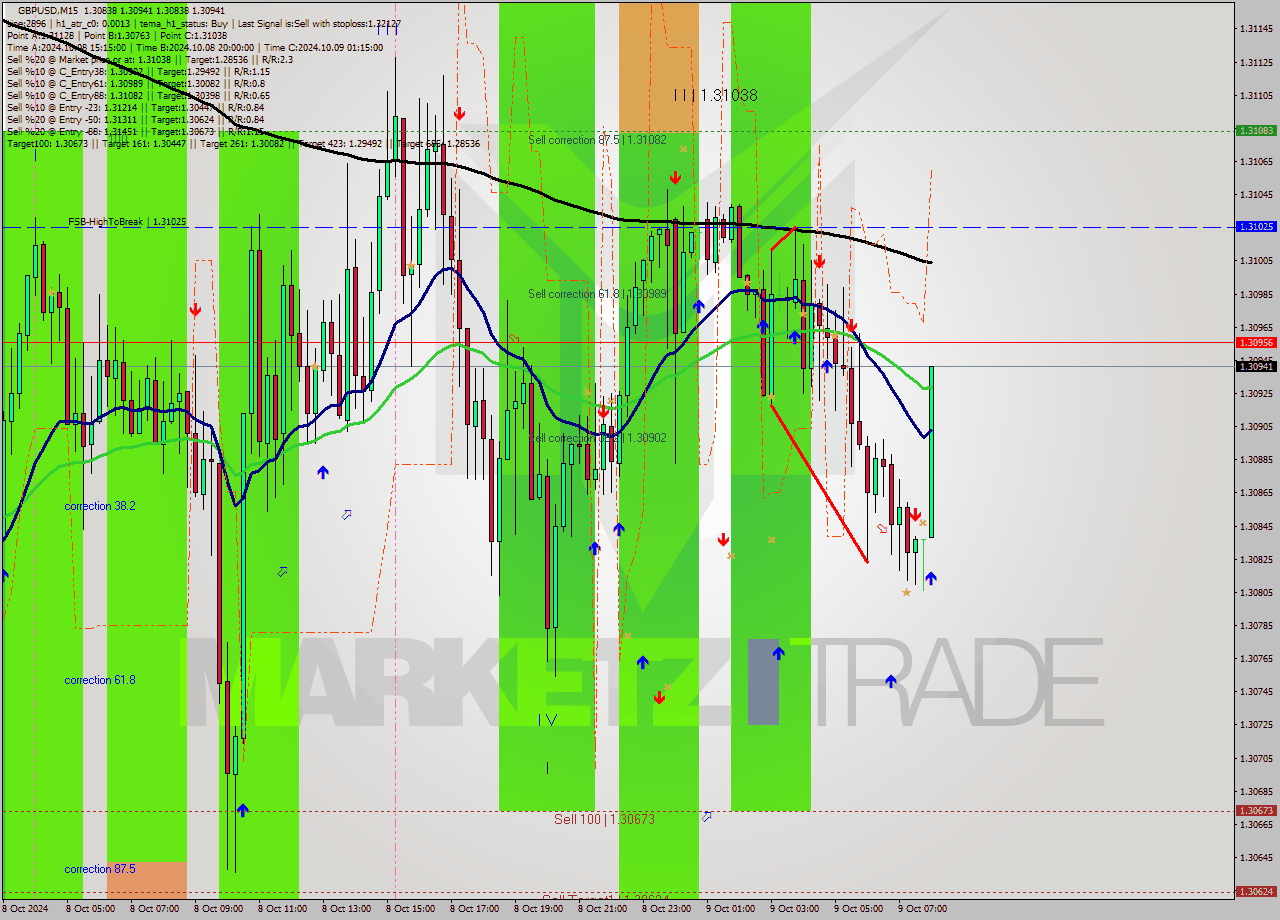 GBPUSD M15 Signal