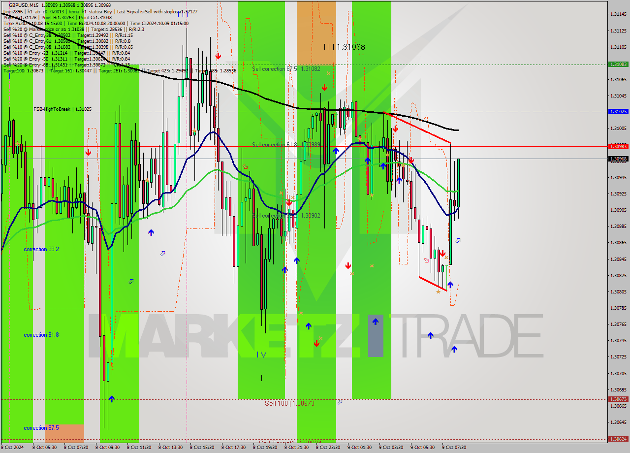 GBPUSD M15 Signal