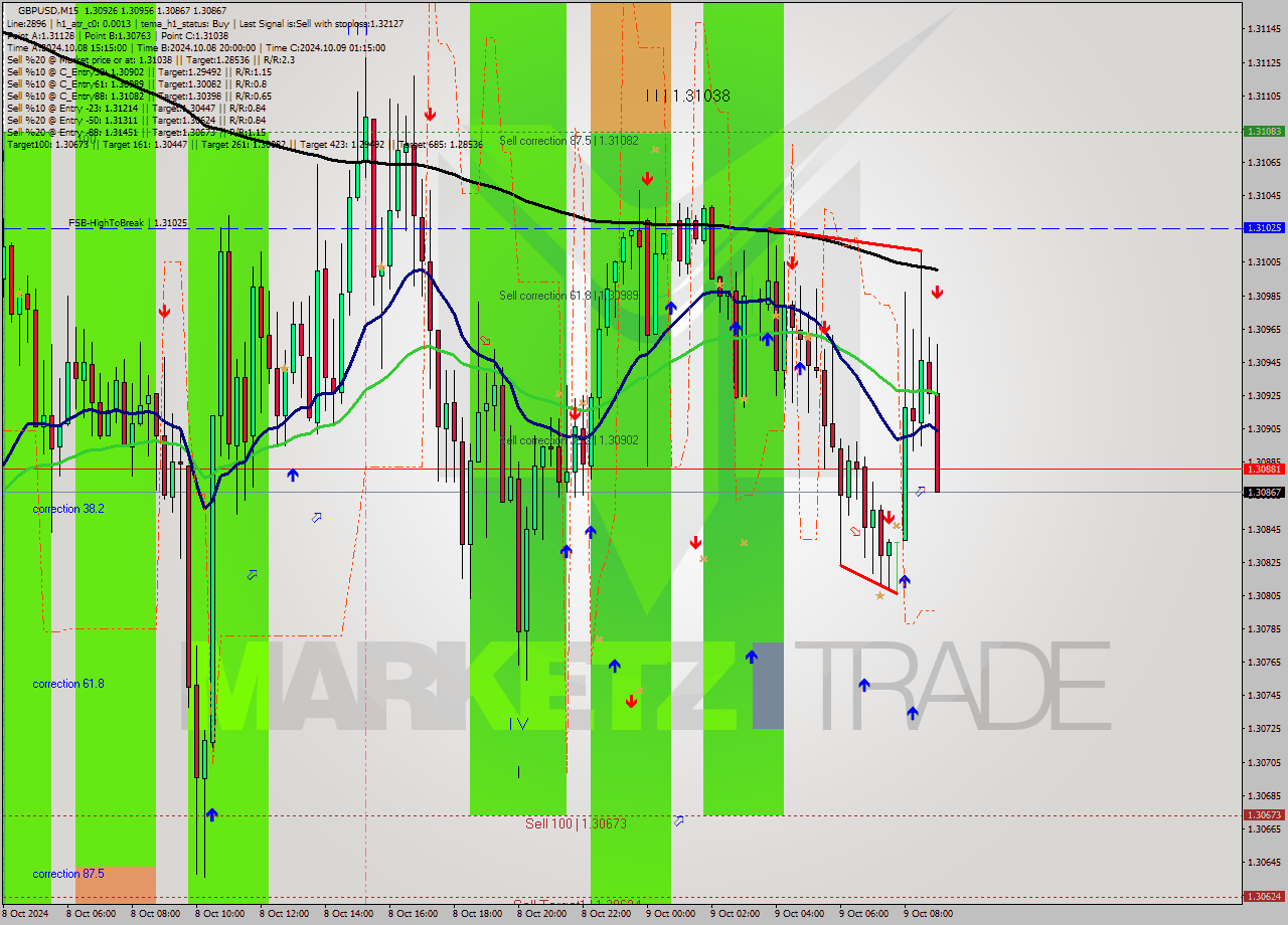 GBPUSD M15 Signal